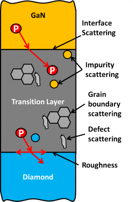 GaN-diamond scattering